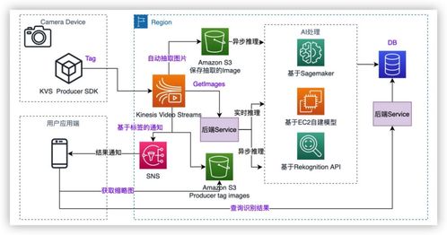 科技沙龍回顧 基于Amazon KVS構(gòu)建智能視覺產(chǎn)品的實(shí)踐與洞見