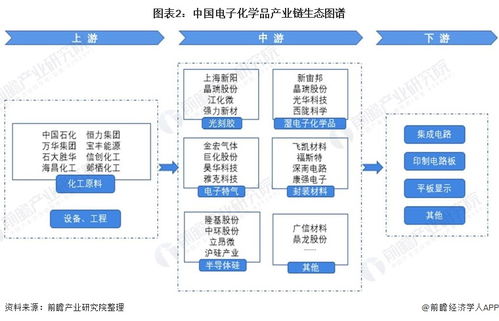 預(yù)見2022 中國電子化學(xué)品行業(yè)全景圖譜與前景展望